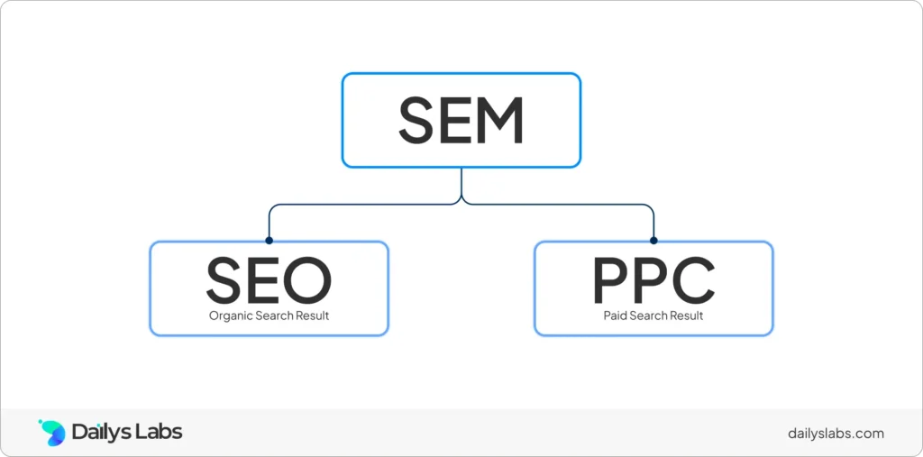 SEM, Perbedaan SEO dan PPC